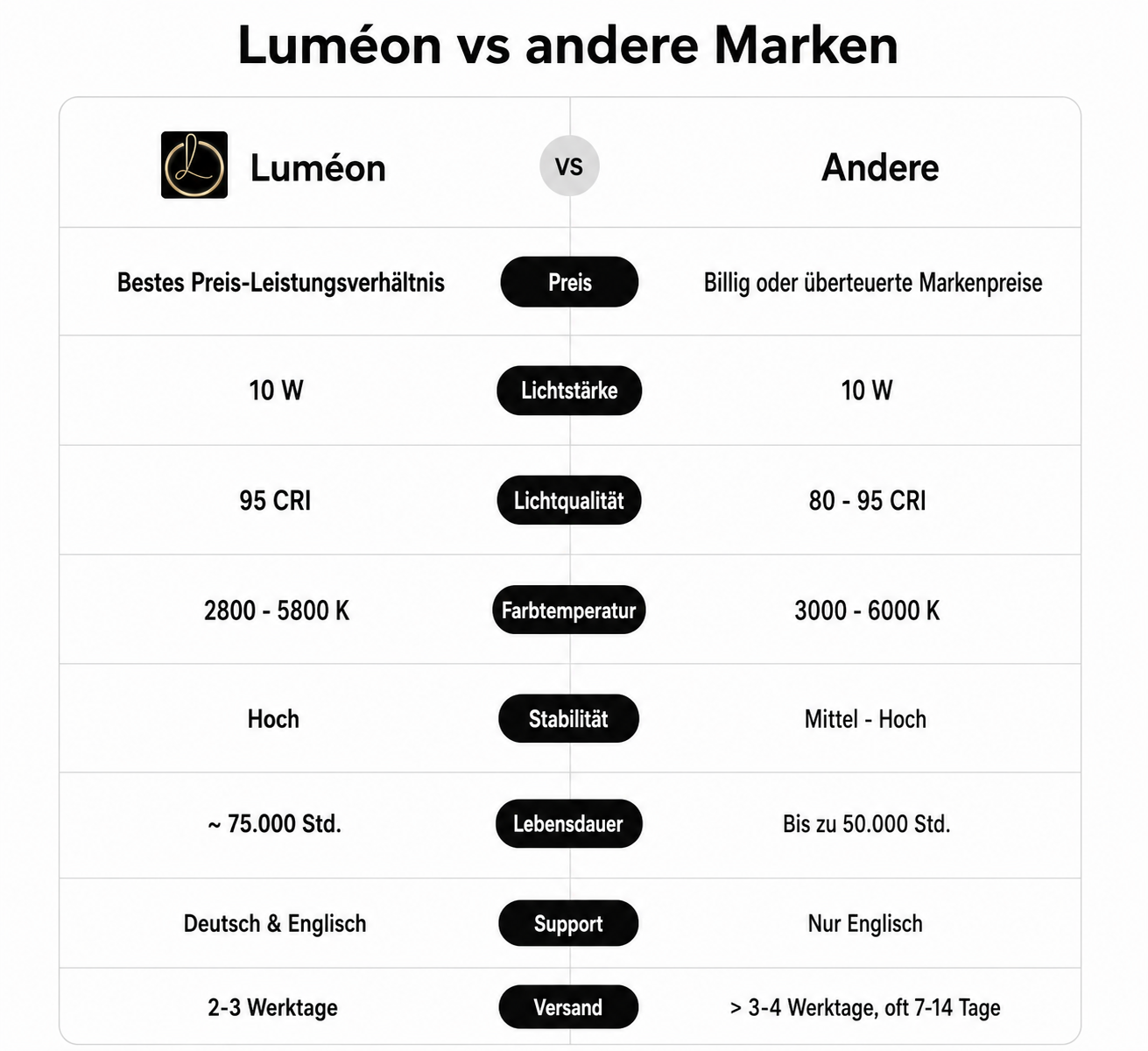 Luméon vs andere Brands