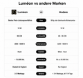 Luméon vs andere Brands