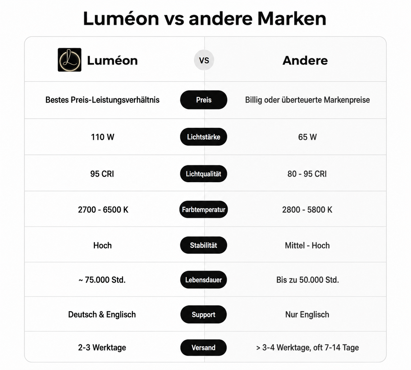 Luméon vs andere Brands