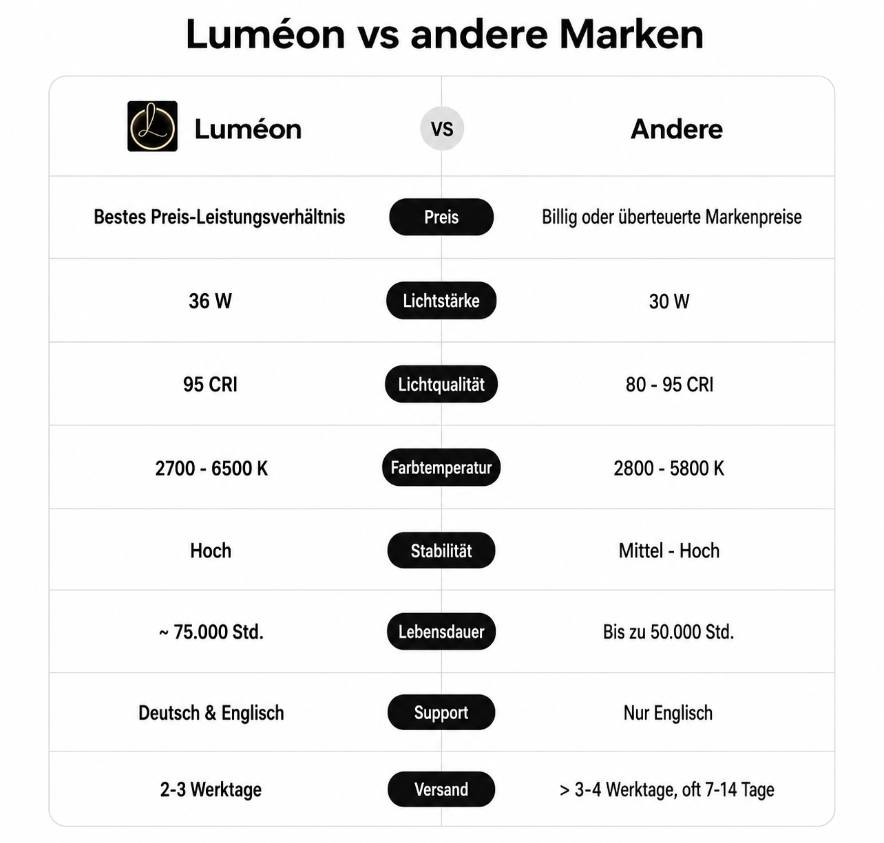 Luméon vs andere Brands