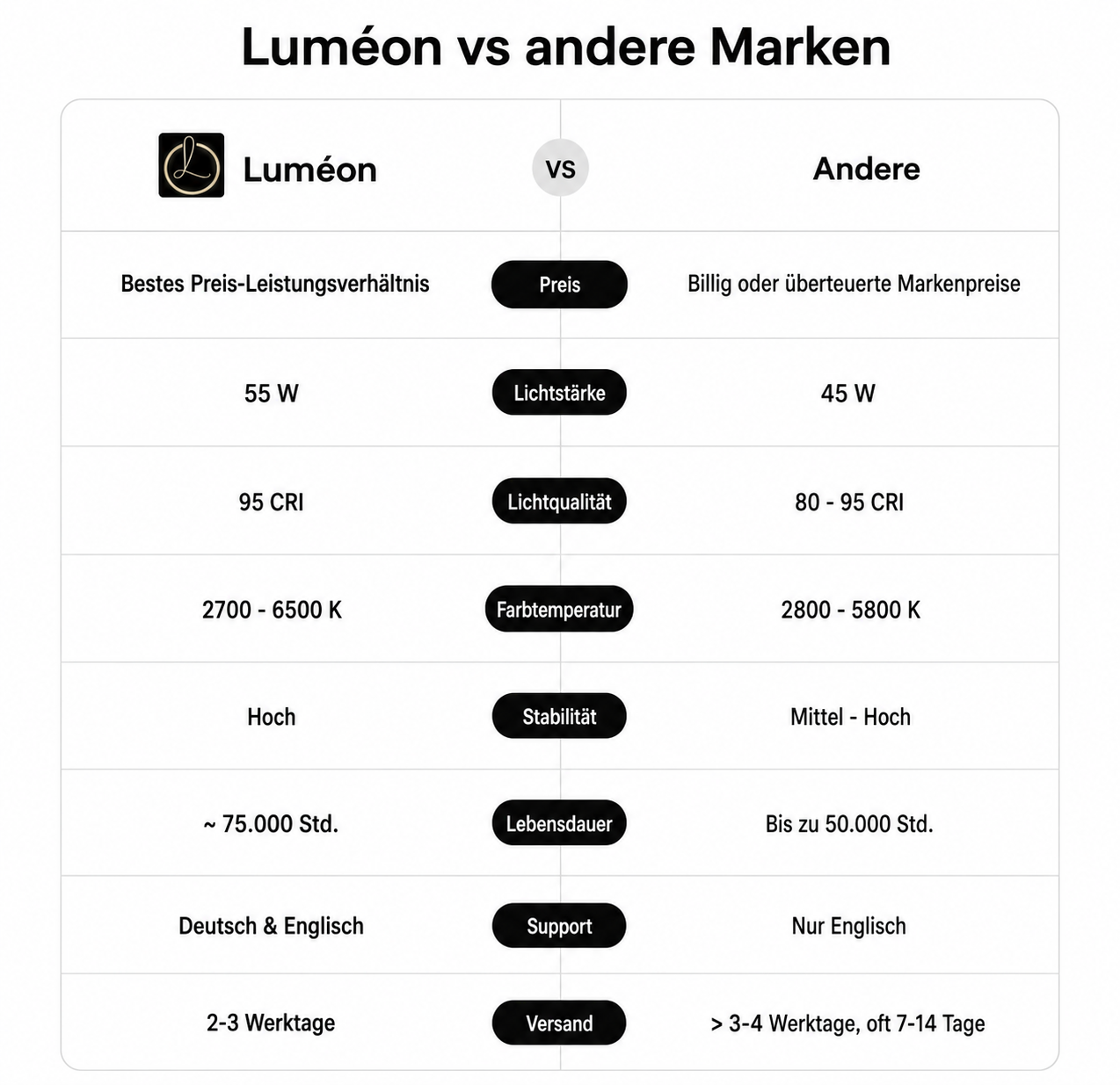 Luméon vs andere Brands