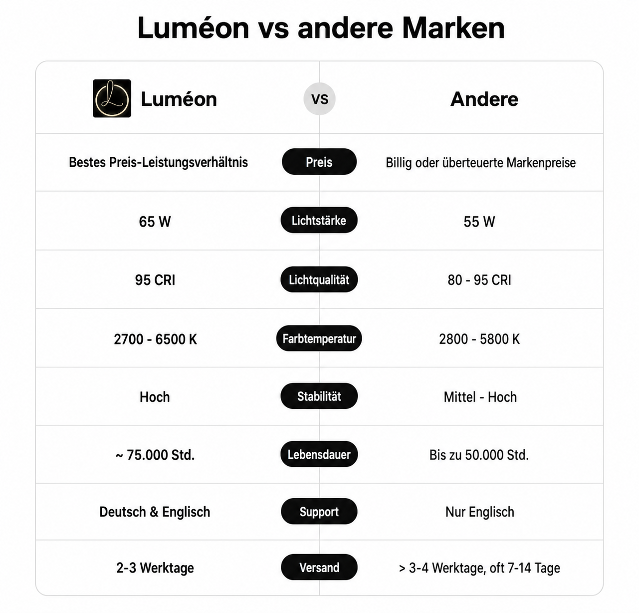 Luméon vs andere Brands
